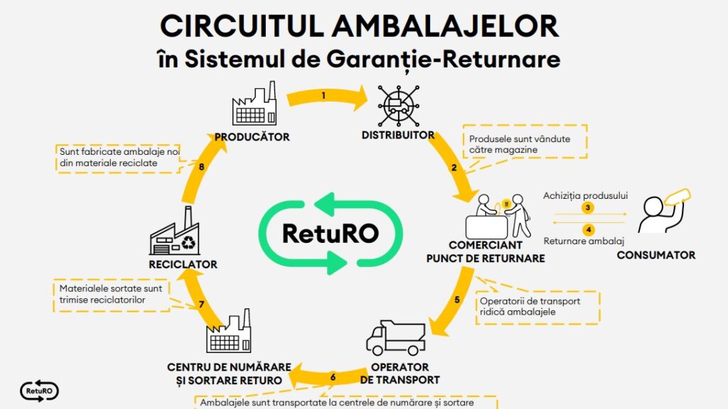 La un an de la lansarea SGR, romanii au returnat peste trei miliarde de ambalaje